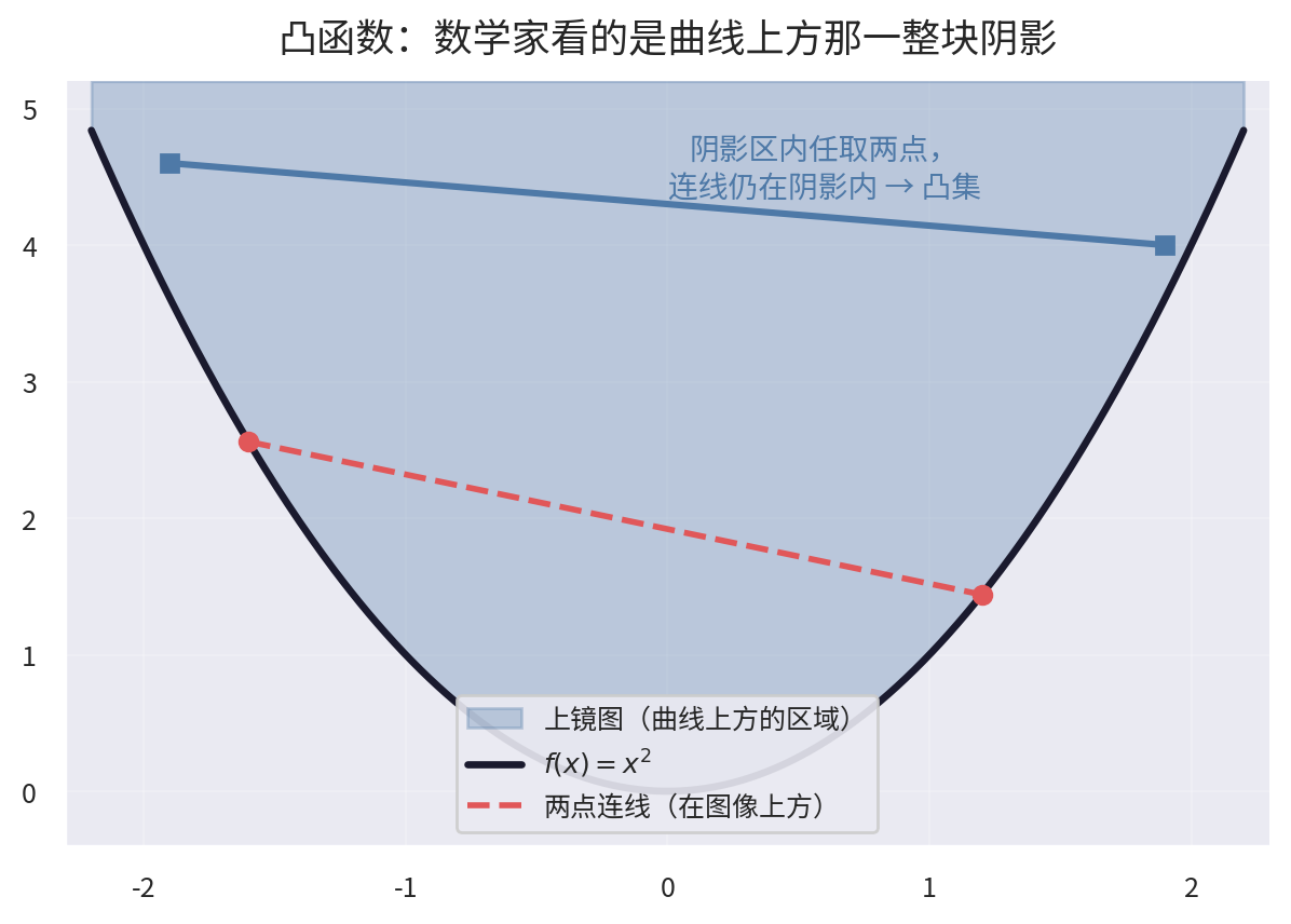 凸函数与它的上镜图