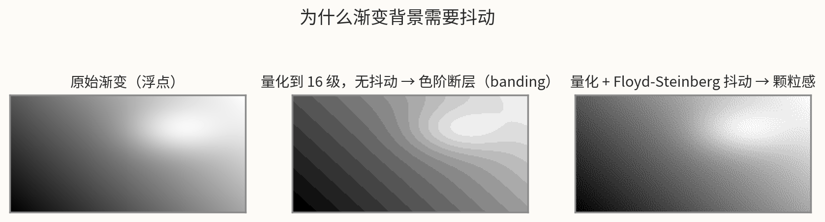 同一渐变分别做无量化、量化不加抖动、量化加 Floyd-Steinberg 抖动的对比