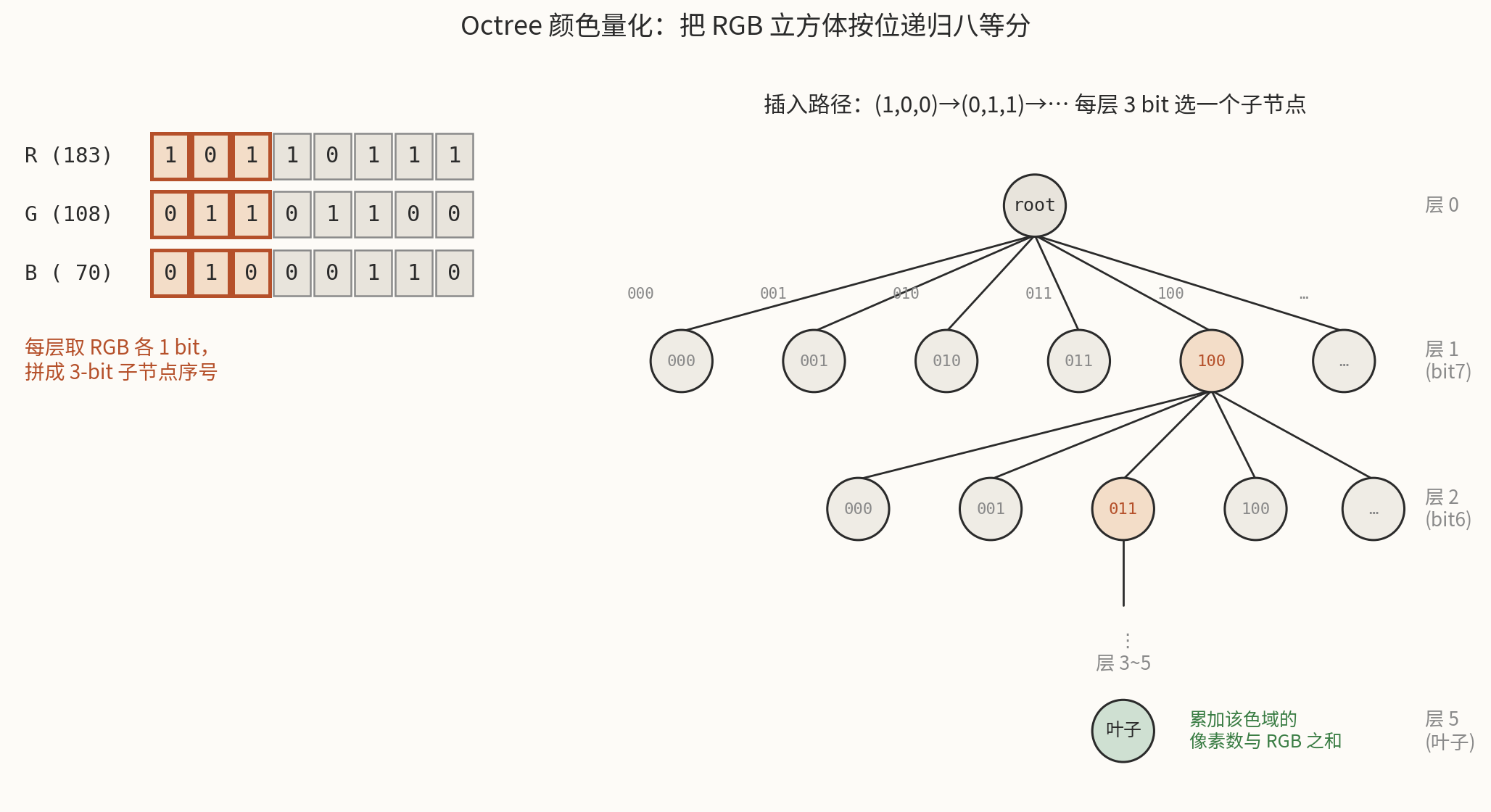 Octree 颜色量化：每层取 RGB 各 1 bit 拼成 3-bit 序号，递归八等分色彩空间