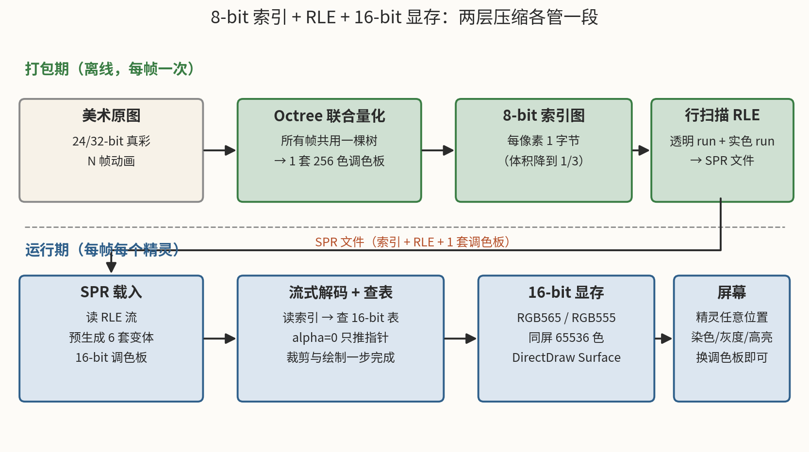 8-bit 索引 + RLE 的完整管线：打包期量化压缩，运行期流式解码查表写入 16-bit 显存