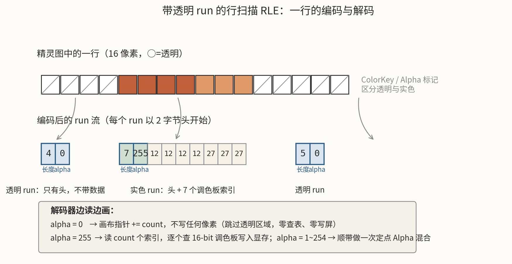 一行精灵图像素如何编码为透明 run 与实色 run 交替的字节流