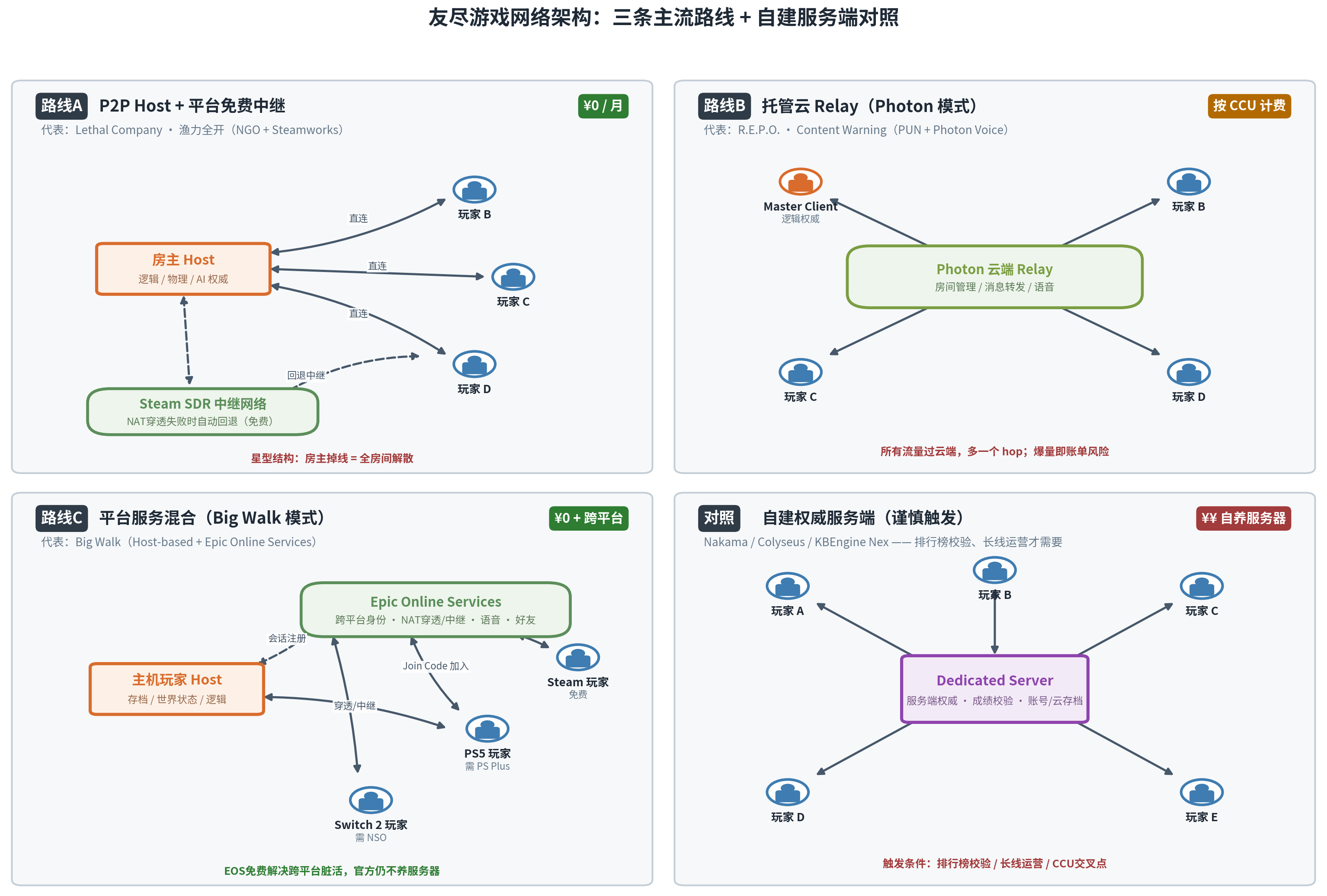 友尽游戏网络架构三条主流路线拓扑对比：P2P Host + 平台免费中继 / 托管云 Relay / 平台服务混合，以及与自建权威服务端的对照