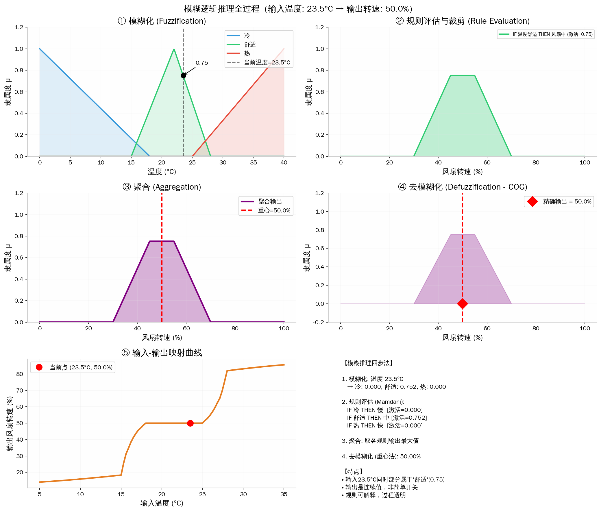 输入温度为 23.5°C 时，模糊化、Mamdani 规则裁剪、聚合与重心法去模糊化的完整过程