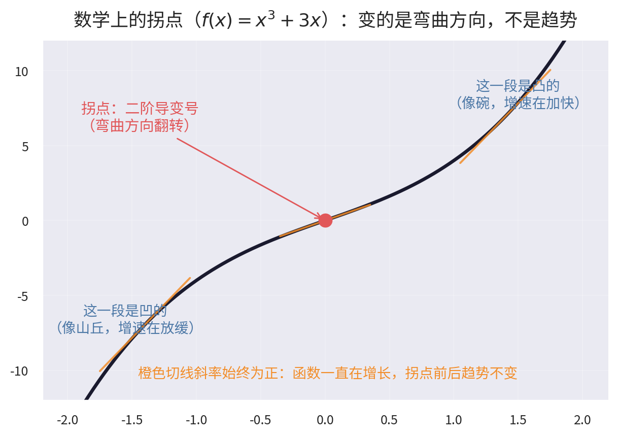 数学上的拐点：趋势不变，只是弯曲方向翻转