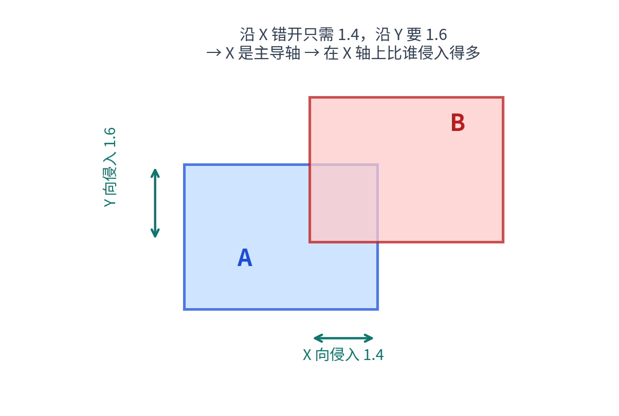 AABB 主导轴判定：沿 X 错开最省事，X 就是主导轴