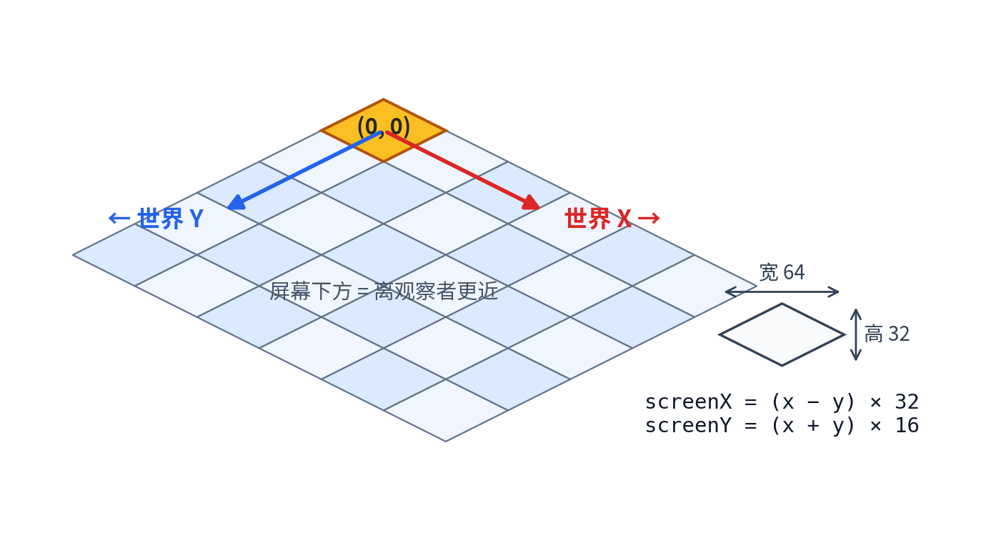 等距网格与坐标变换：世界 X 轴指向屏幕右下，世界 Y 轴指向左下；一个逻辑格投影为 64×32 的菱形