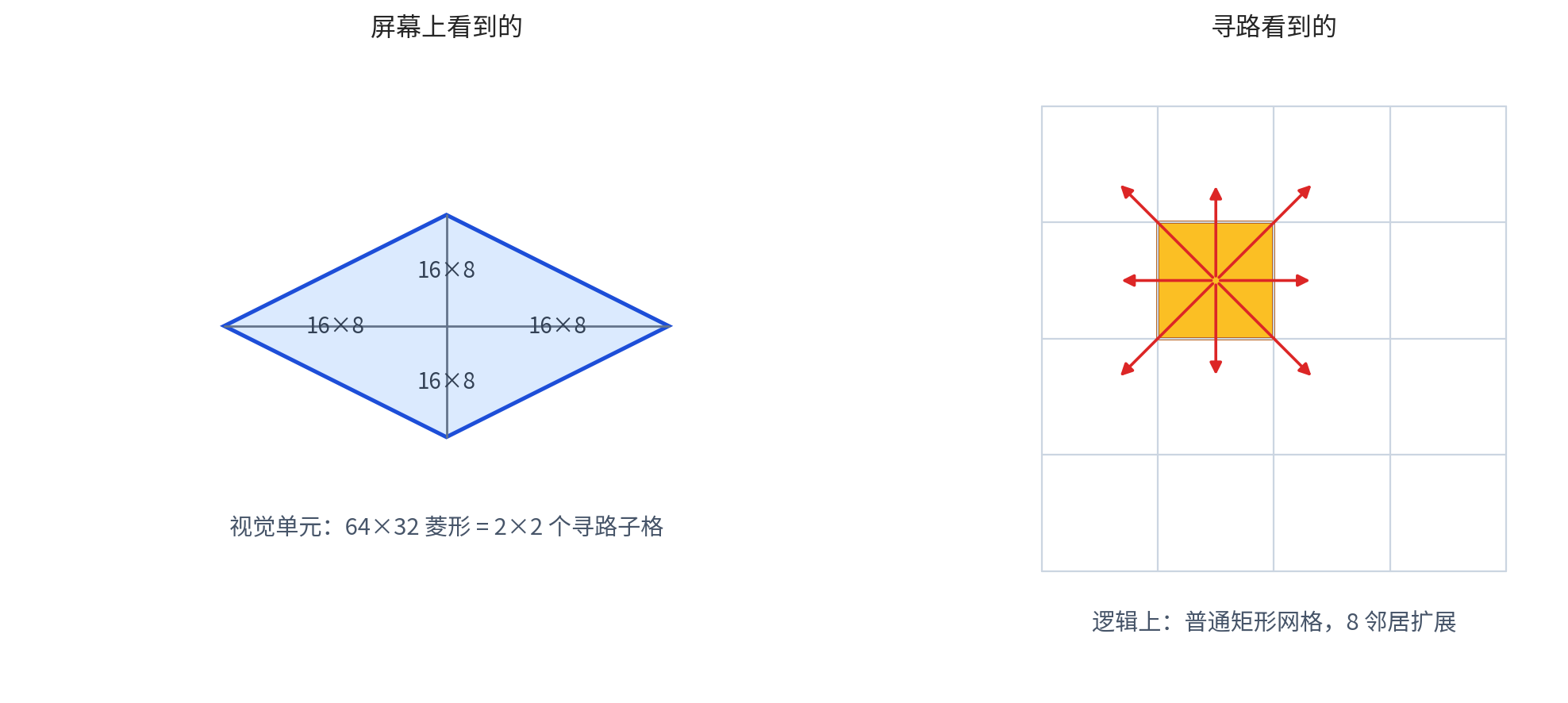 菱形与寻路子格：视觉上是 64×32 菱形，逻辑上是 16×8 矩形网格