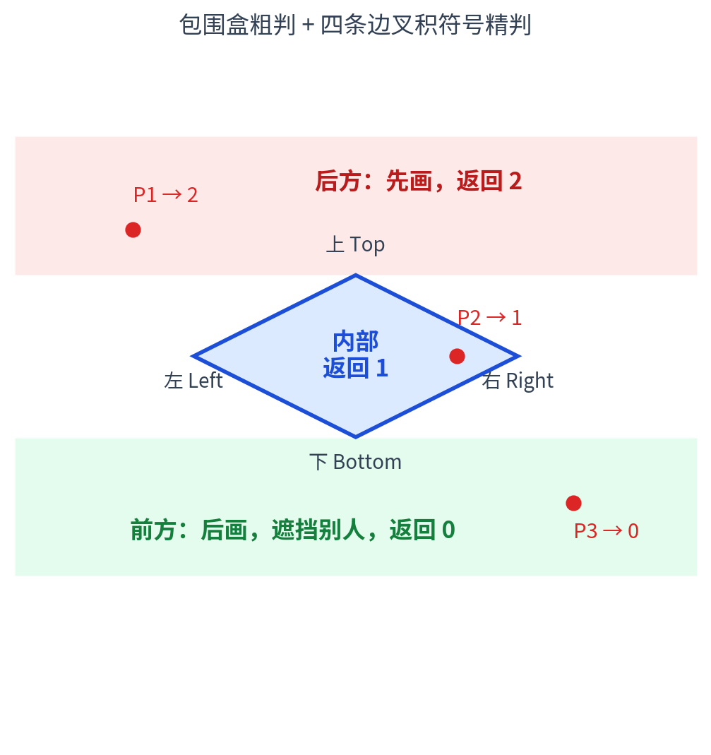 点-菱形前后判定：包围盒粗判加速，四条边叉积符号精判，返回 前(0)/内(1)/后(2)