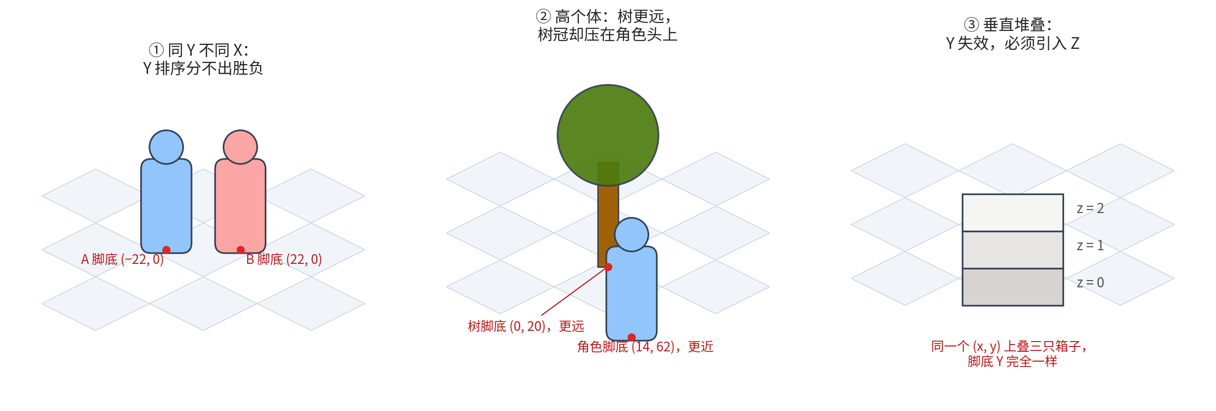 Y 排序失效的三个经典场景：同 Y 紧贴站立、高个体的树冠、垂直堆叠