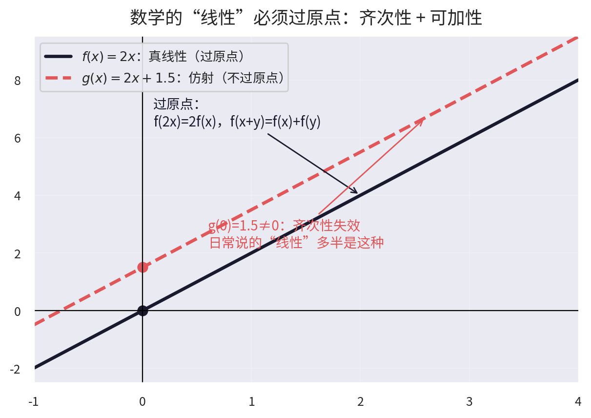 线性 vs 仿射：过不过原点是本质区别