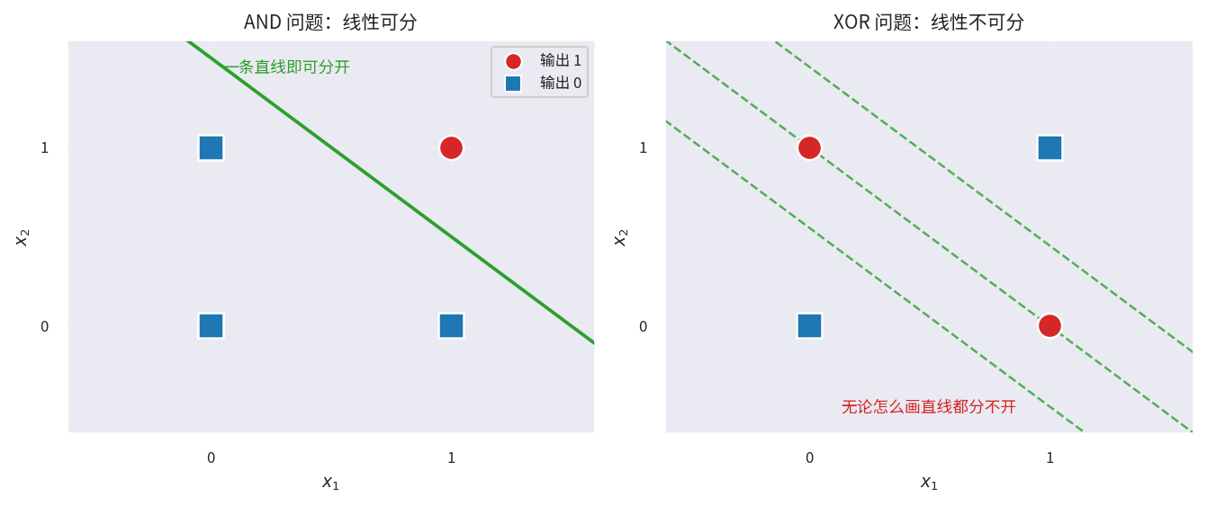 AND问题与XOR问题的线性可分性对比