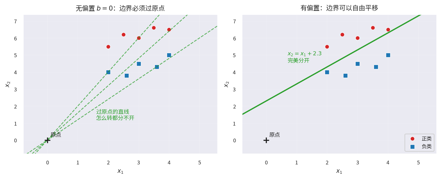 偏置的作用