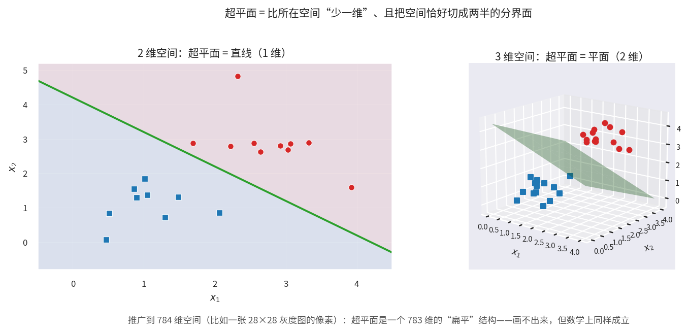 超平面在2维和3维空间中的形态