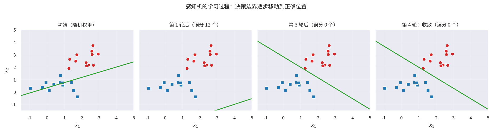 感知机的学习过程