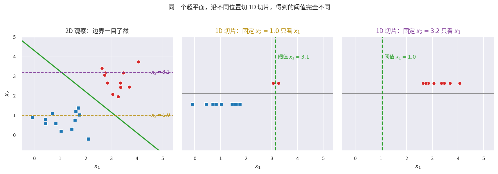1D切片与2D观察的对比