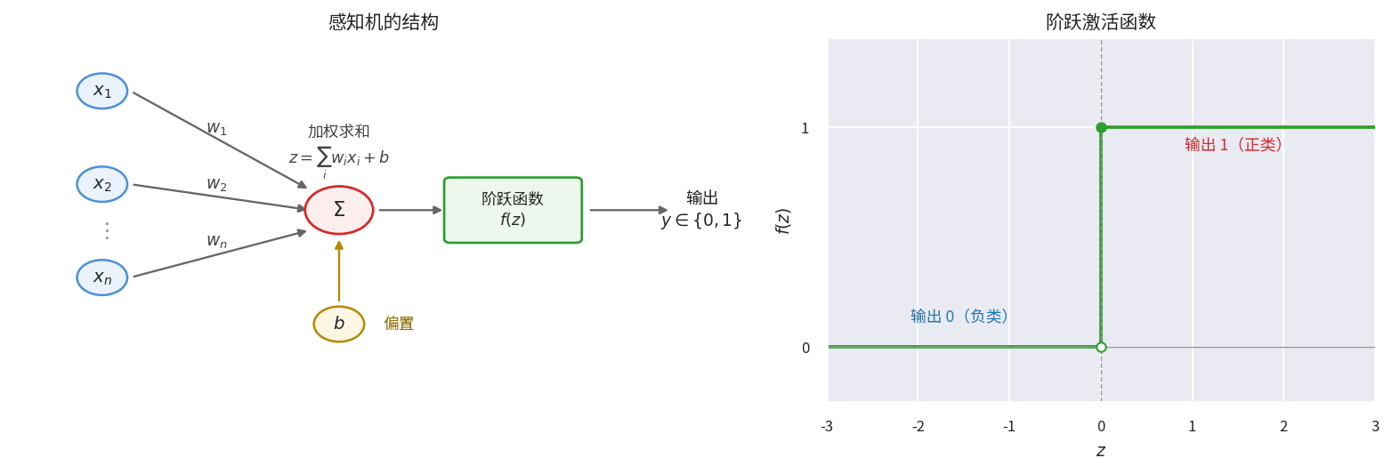 感知机的结构和阶跃激活函数