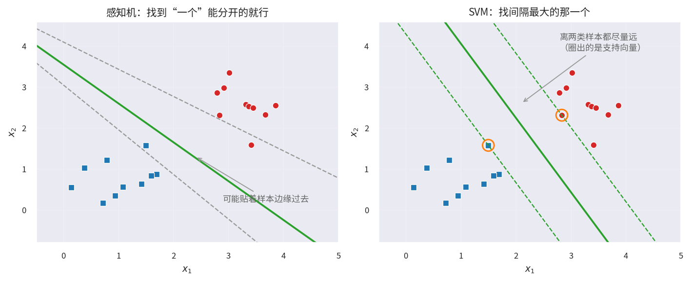 感知机与SVM找到的超平面对比
