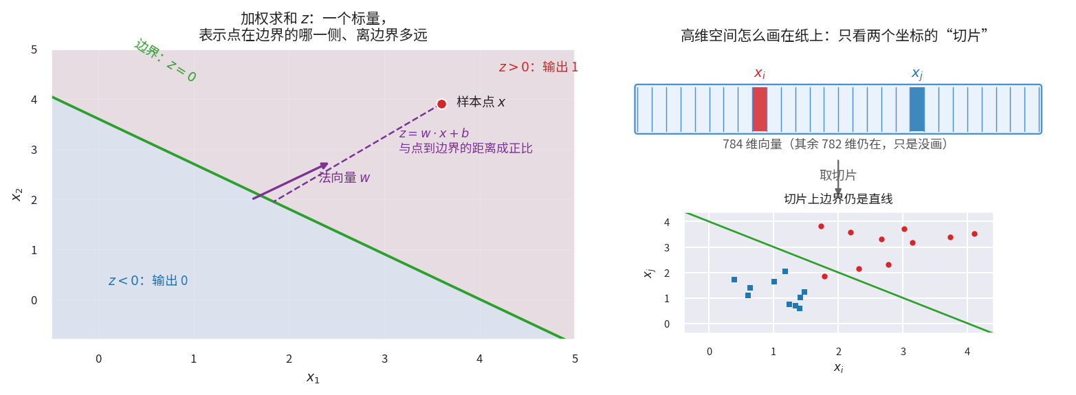 加权求和的几何意义与高维切片