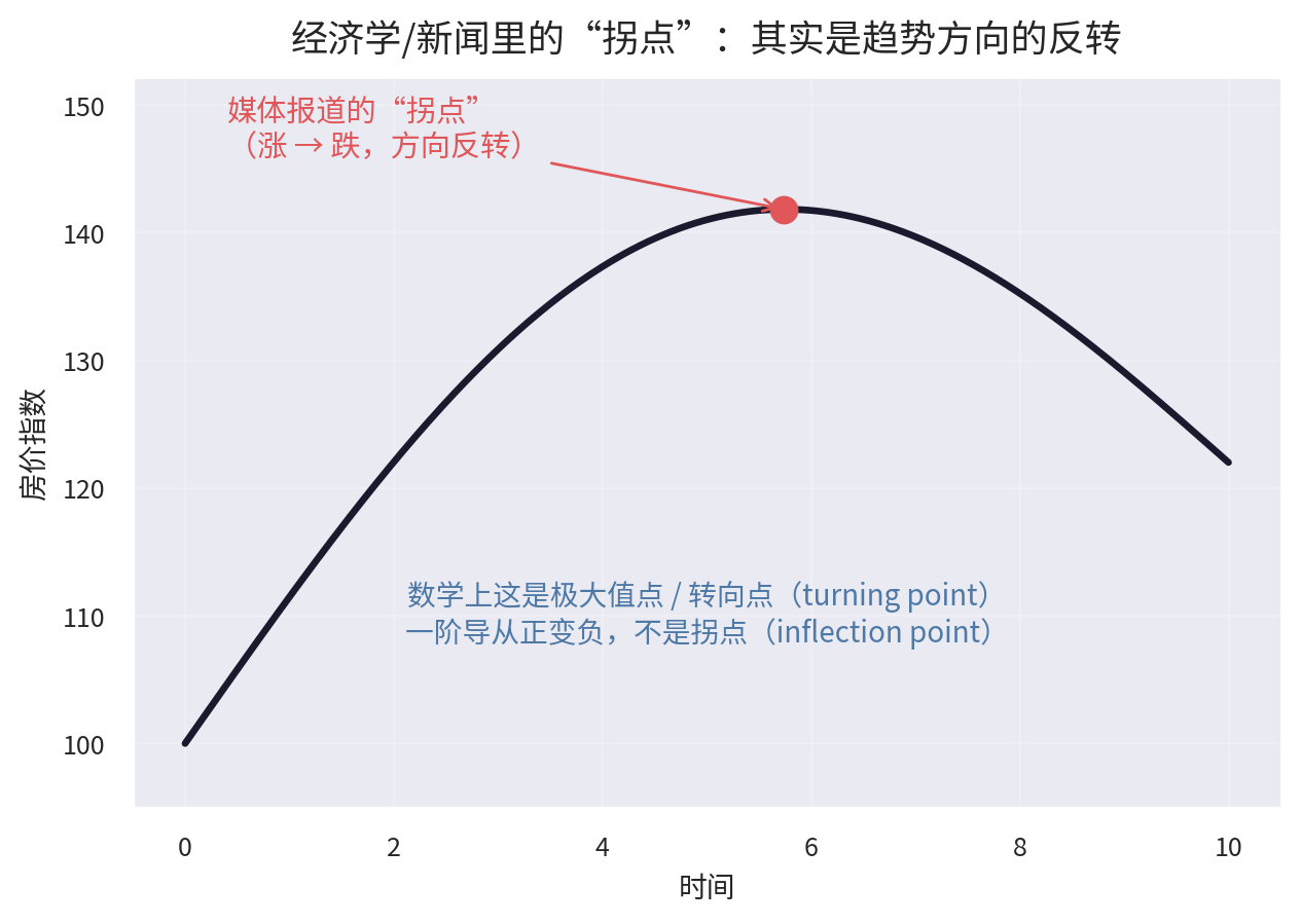 经济学语境的"拐点"其实是转向点